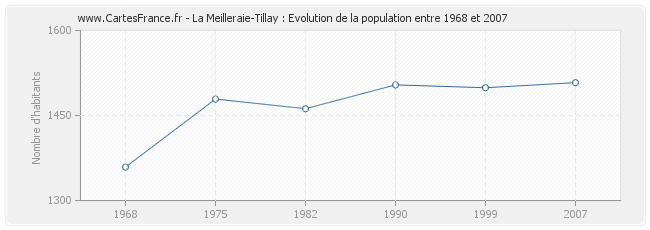 Population La Meilleraie-Tillay